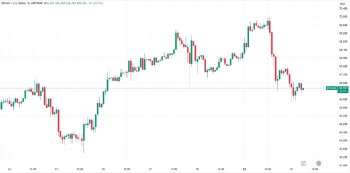 比特币交易员关注下一个目标 60,000 美元，因为空头迫使 BTC 价格再次下跌