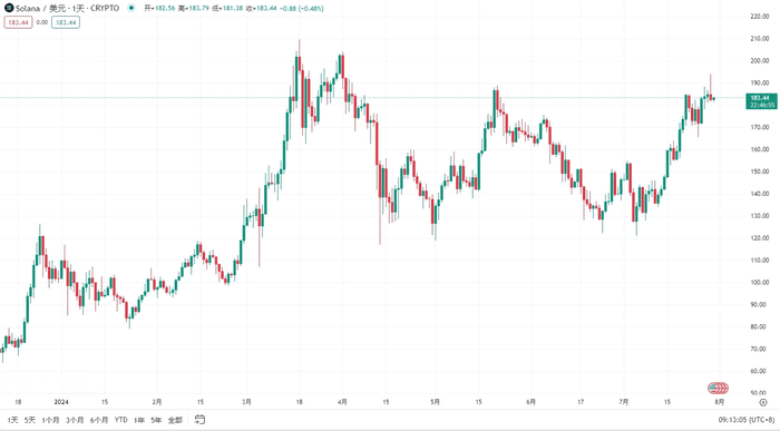 Solana强势上涨：投资者信心倍增，未来可期