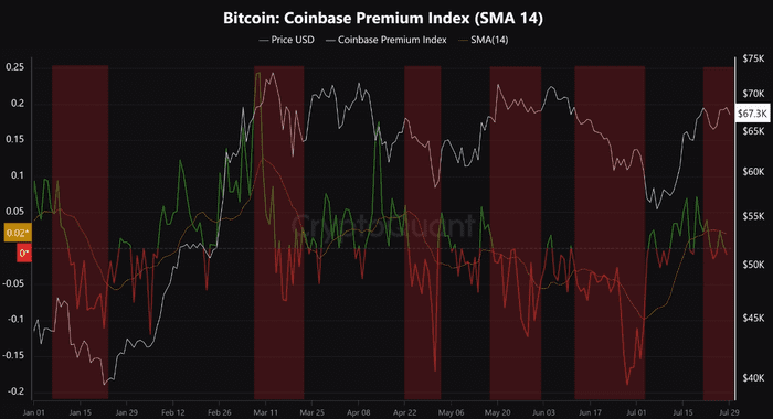 比特币大幅下跌即将来临？Coinbase 指数告诉我们什么