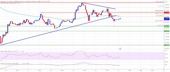 以太坊价格抗击阻力：ETH 能否重拾动力？