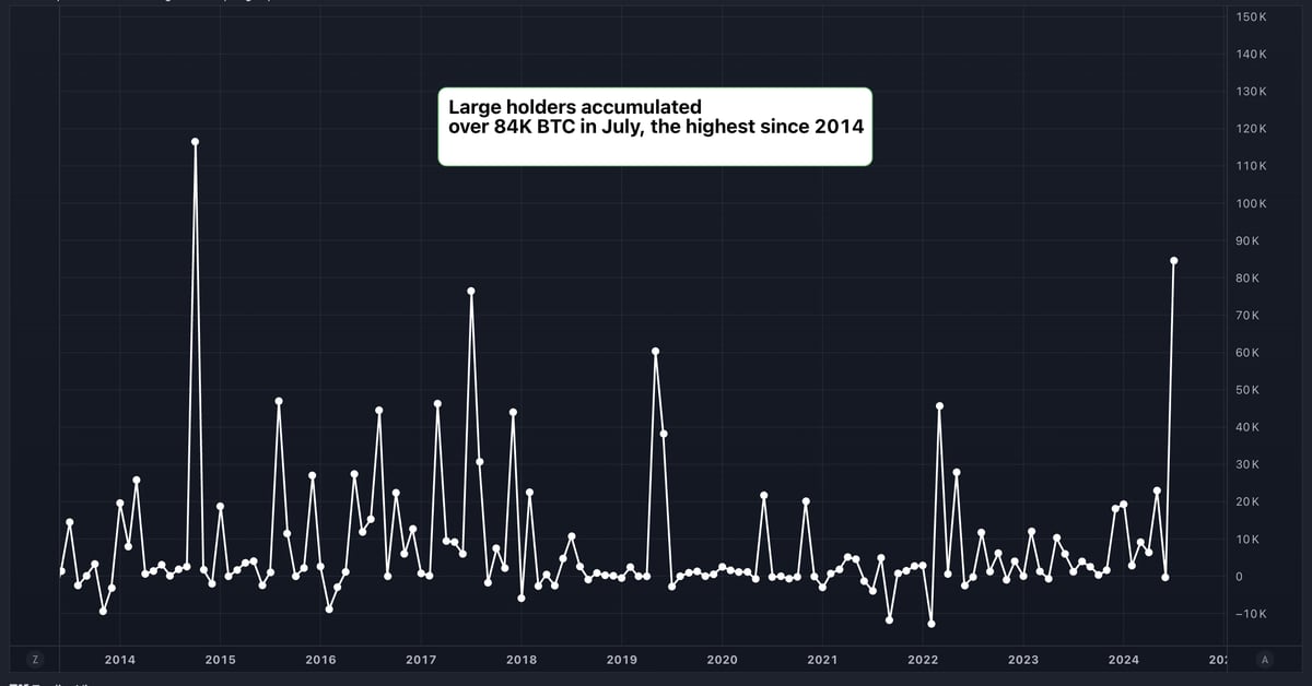 数据显示，7月份大型比特币持有者增加了54亿美元的BTC