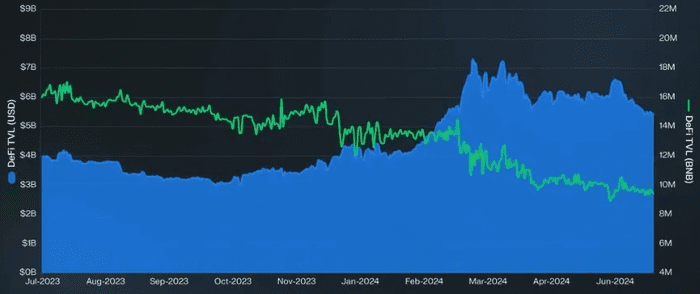 BNB 链 TVL 在第二季度下跌 24％，但重要指标却激增两位数