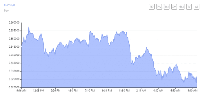 XRP 鲸鱼和鲨鱼活动激增，预示看涨趋势