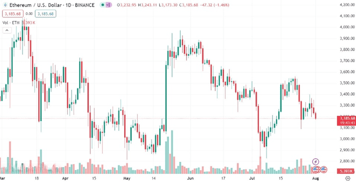 Sygnum Bank：以太坊 ETF 第一年资产管理规模可能达到 100 亿美元