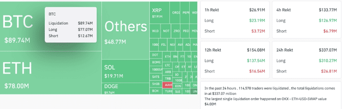 随着 BTC 价格跌至 6.2 万美元，比特币多头清算额达到 3 亿美元