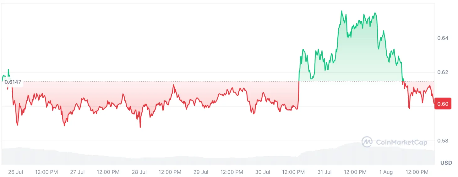 XRP price chart CoinMarketCap