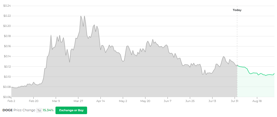 Changelly DOGE price chart