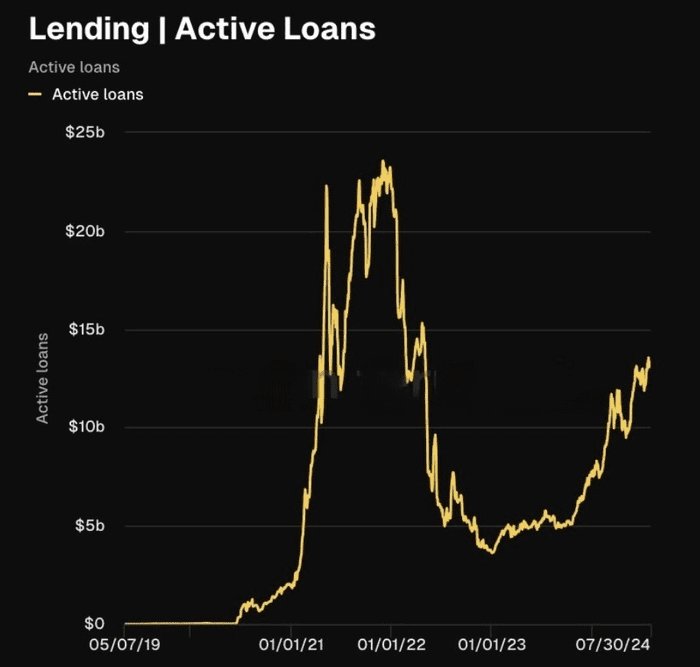 DeFi 正在“再次苏醒”——活跃贷款将恢复至 2022 年的水平
