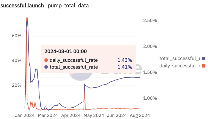 pump.fun 上 98.6% 的 memecoin 甚至无法启动