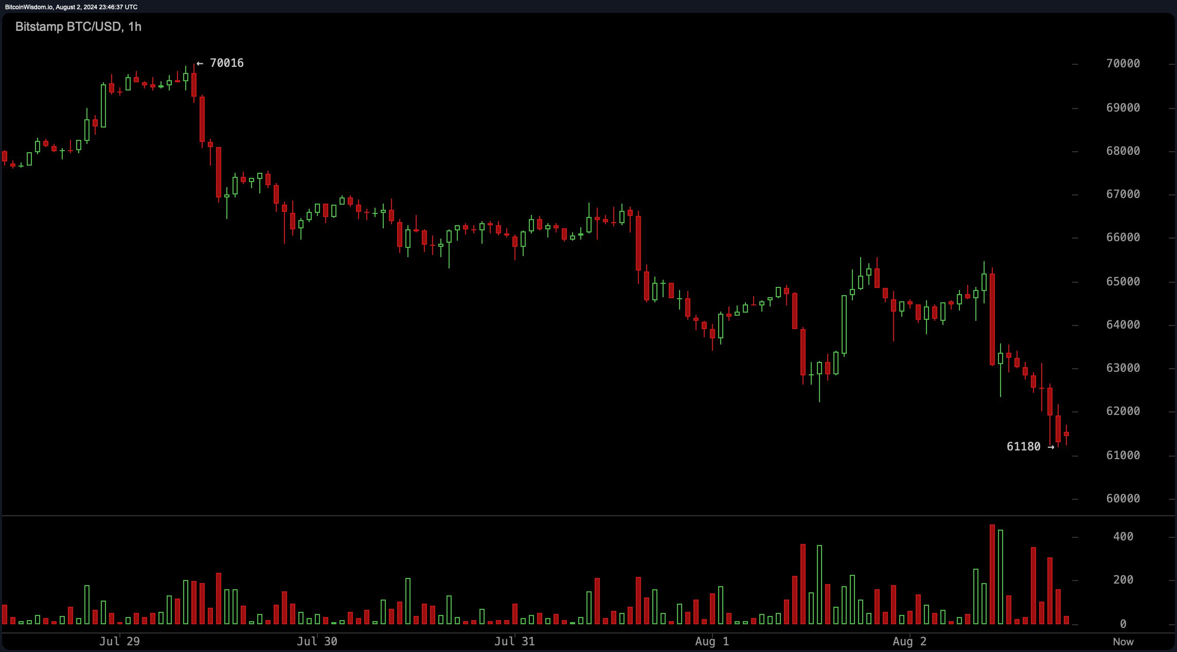 Markets in Freefall: US Stocks Plummet and Crypto Crashes After Shocking Jobs Report