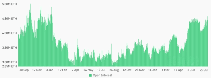 以太坊期货未平仓合约创 19 个月新高，但 ETH 价格疲软加剧