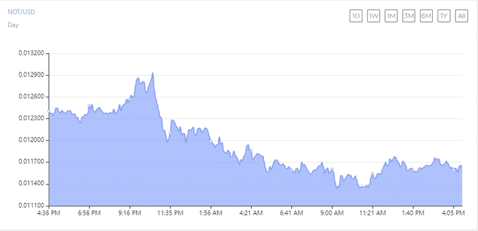 Notcoin 推出 Not Games：新冒险和社区信任