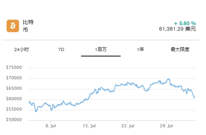 随着比特币价格下跌，比特币挖矿难度达到峰值