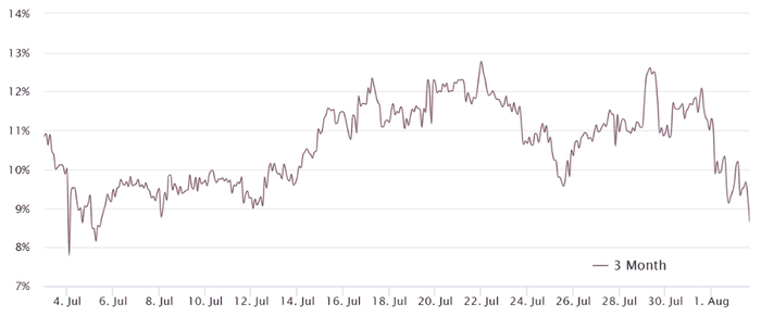 以太坊期货未平仓合约创 19 个月新高，但 ETH 价格疲软加剧