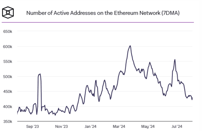 以太坊新地址数量跌至今年最低水平
