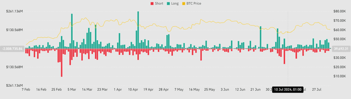 比特币大幅下跌引发 1.42 亿美元清算——现在怎么办？