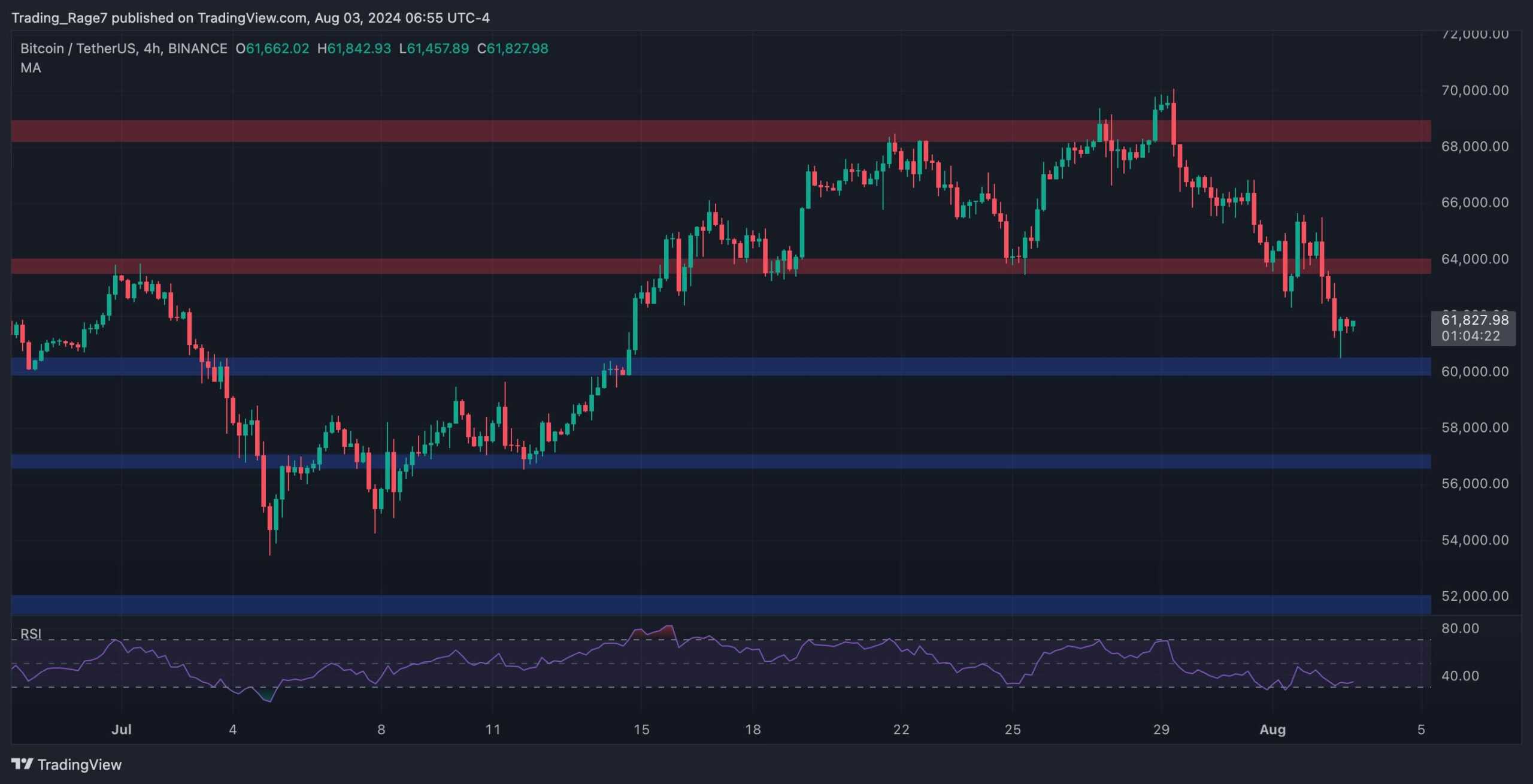 比特币价格分析：在每周暴跌10%之后，BTC的下一步是什么？