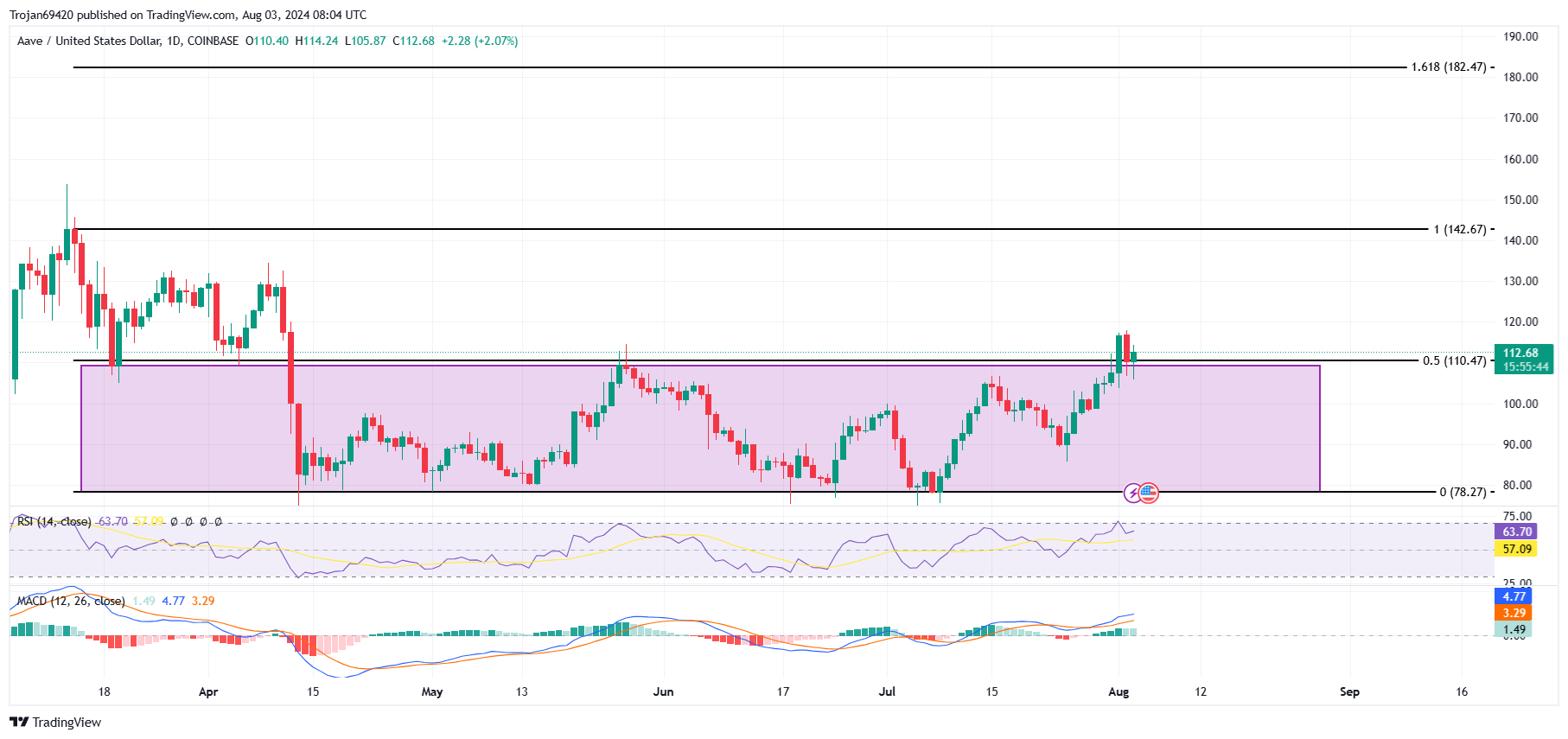 COINBASE:AAVEUSD Chart Image by Trojan69420