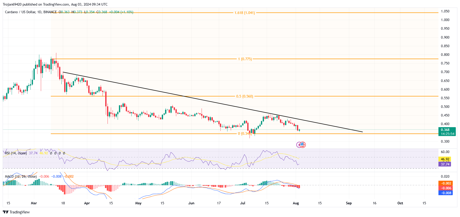 BINANCE:ADAUSD Chart Image by Trojan69420