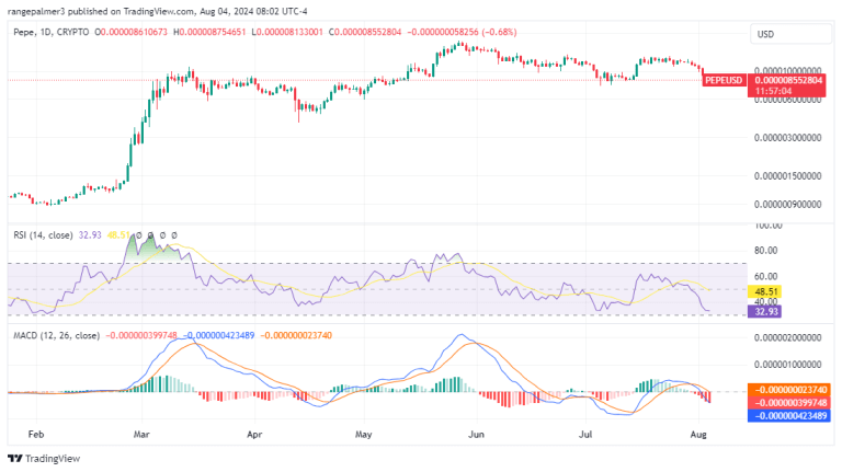 Pepe Coin 面临动荡的市场：在抛售中能否维持支撑？