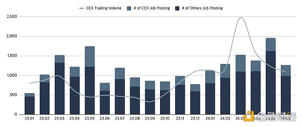 Web3就业市场半年报：职位数同比增长20%，亚洲崛起远程工作成主流