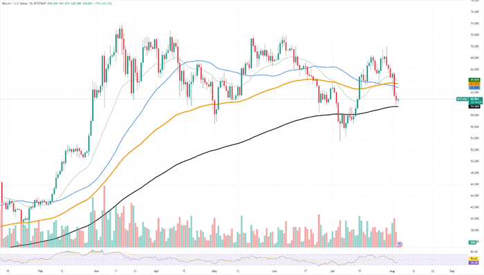 比特币（BTC）濒临灾难，XRP 达到基本支撑位，Solana（SOL）收益完全抵消