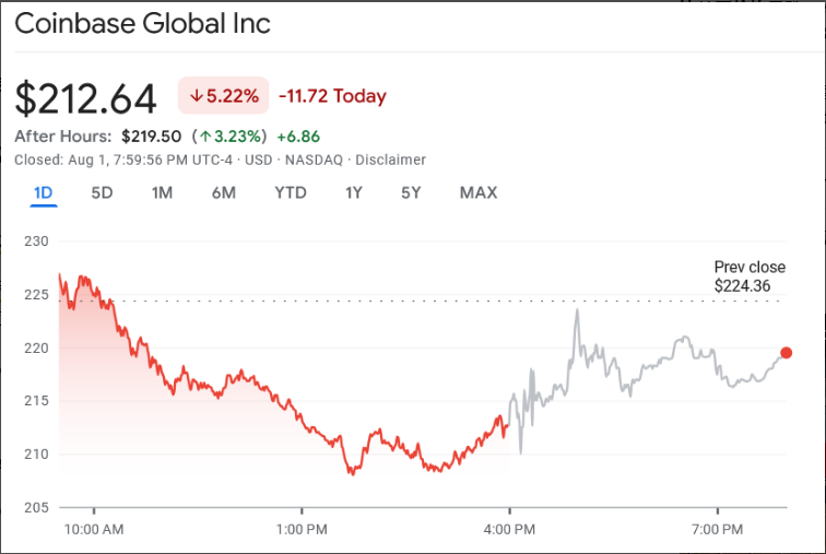 Coinbase 股价上涨 3%，第二季度加密货币交易量较去年翻倍