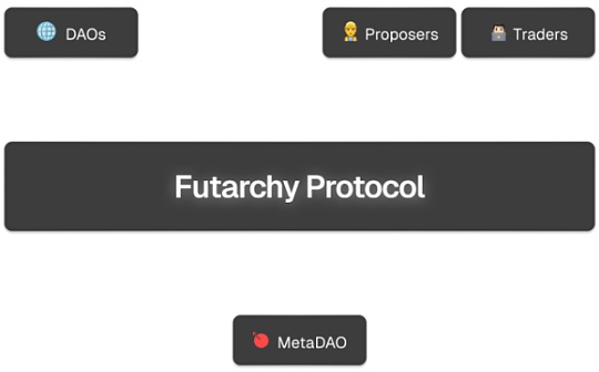 融资220万美元的META如何实现持续增长？