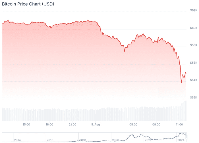 区块链数据显示，ETH 下跌 20%，因为加密货币的激增导致抵押的 ETH 头寸被清算