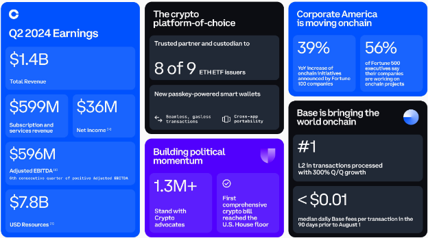 Coinbase 股价上涨 3%，第二季度加密货币交易量较去年翻倍