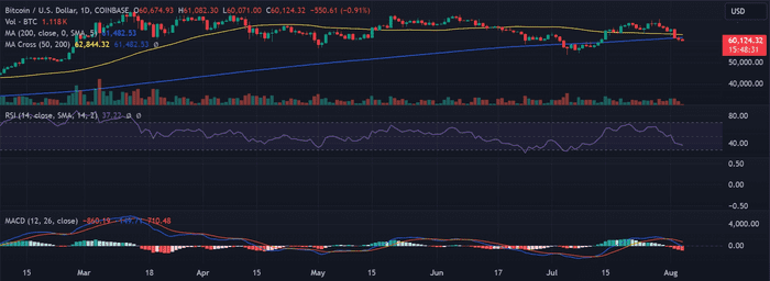 比特币大幅下跌引发 1.42 亿美元清算——现在怎么办？