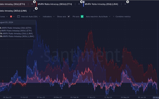 ETH 和 LINK成为最大的输家