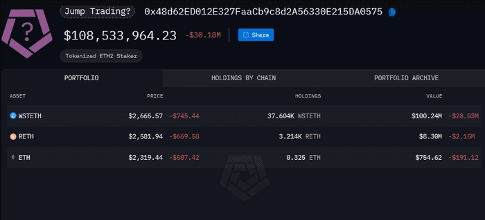 区块链数据显示，ETH 下跌 20%，因为加密货币的激增导致抵押的 ETH 头寸被清算