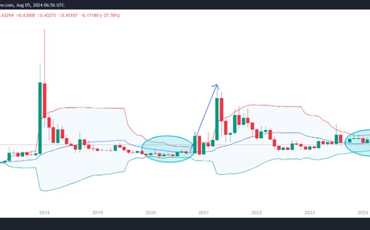 XRP 布林带支撑位突破、我们下一步应该怎么做？