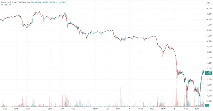 比特币 MVRV 自 FTX 崩盘以来最低，是买入信号吗？