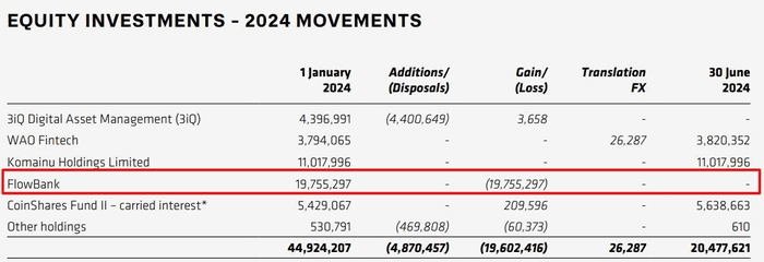 CoinShares 2024 年第二季度创纪录的收入因 2200 万英镑的 FlowBank 减值而黯然失色