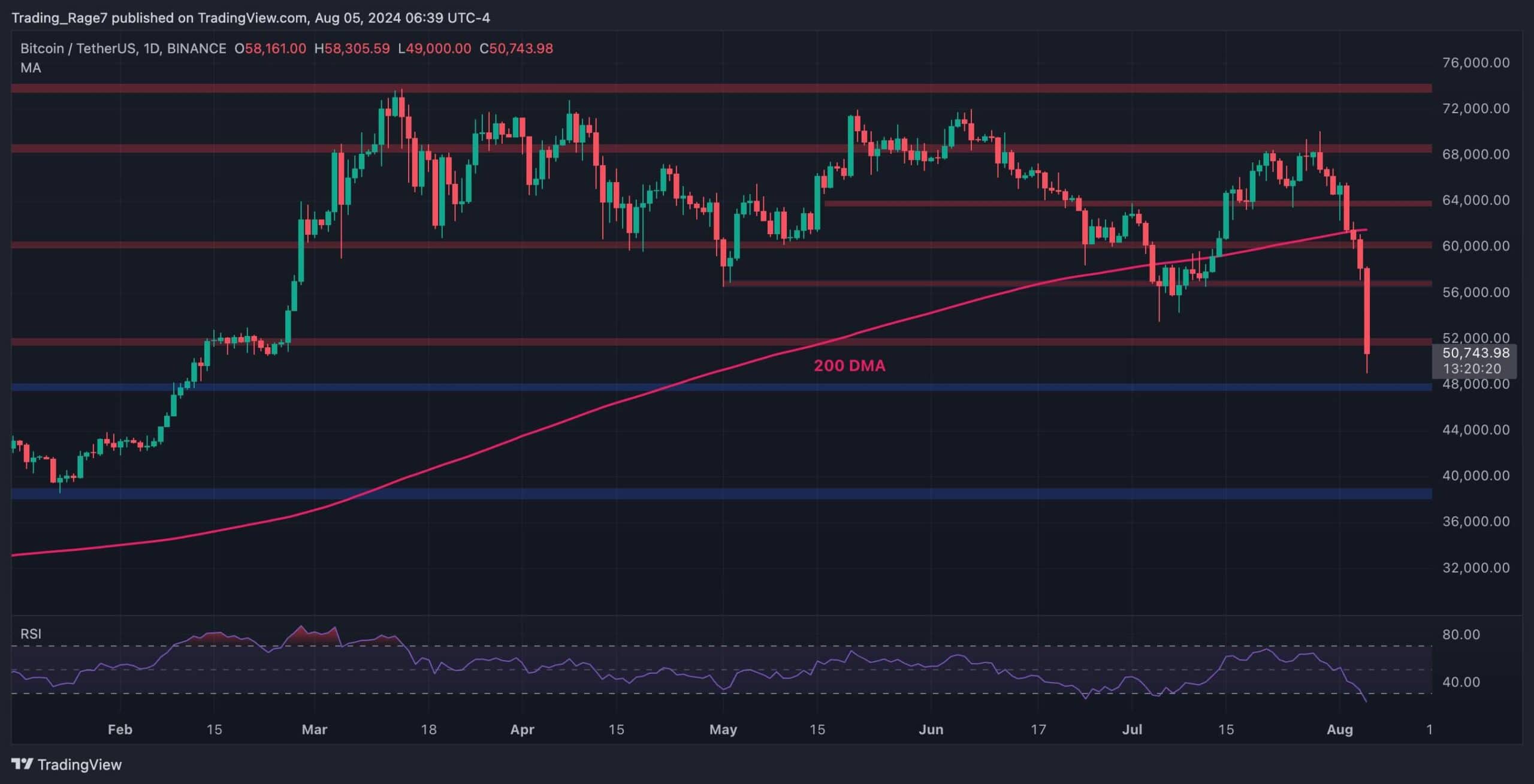 比特币价格分析：如果5万美元失败，BTC继续暴跌，请关注这些水平