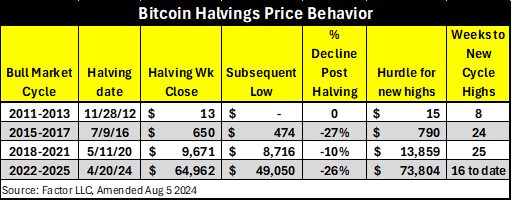 Bitcoin halving patterns