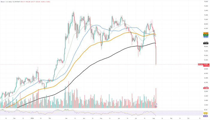 2024 年最糟糕的一天：比特币（BTC）下跌 10,000 美元，以太坊（ETH）自由落体，柴犬（SHIB）灾难：加零？