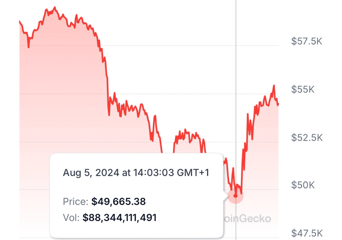 比特币复苏——贝莱德的投资推动市场大幅反弹