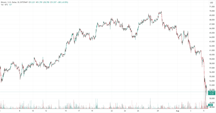 比特币暴跌至 51,000 美元，加密货币清算额超过 10 亿美元