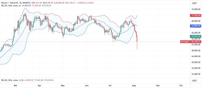 比特币大幅下跌：是时候淡化趋势并购买 BTC 了吗？