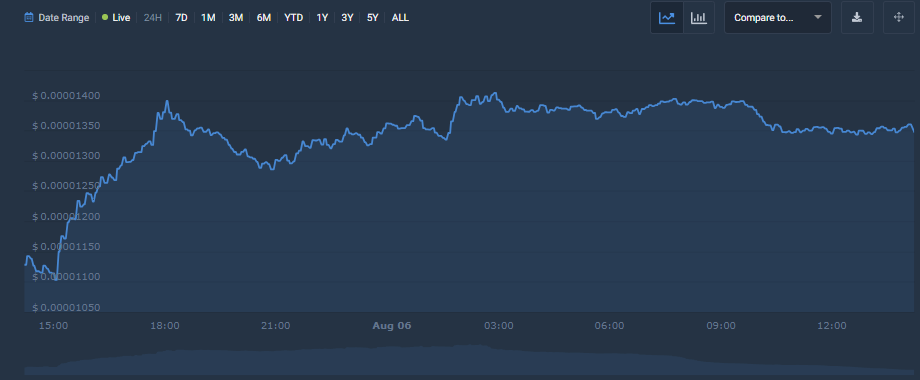 Shib Shiba Inu last 24 hours price chart