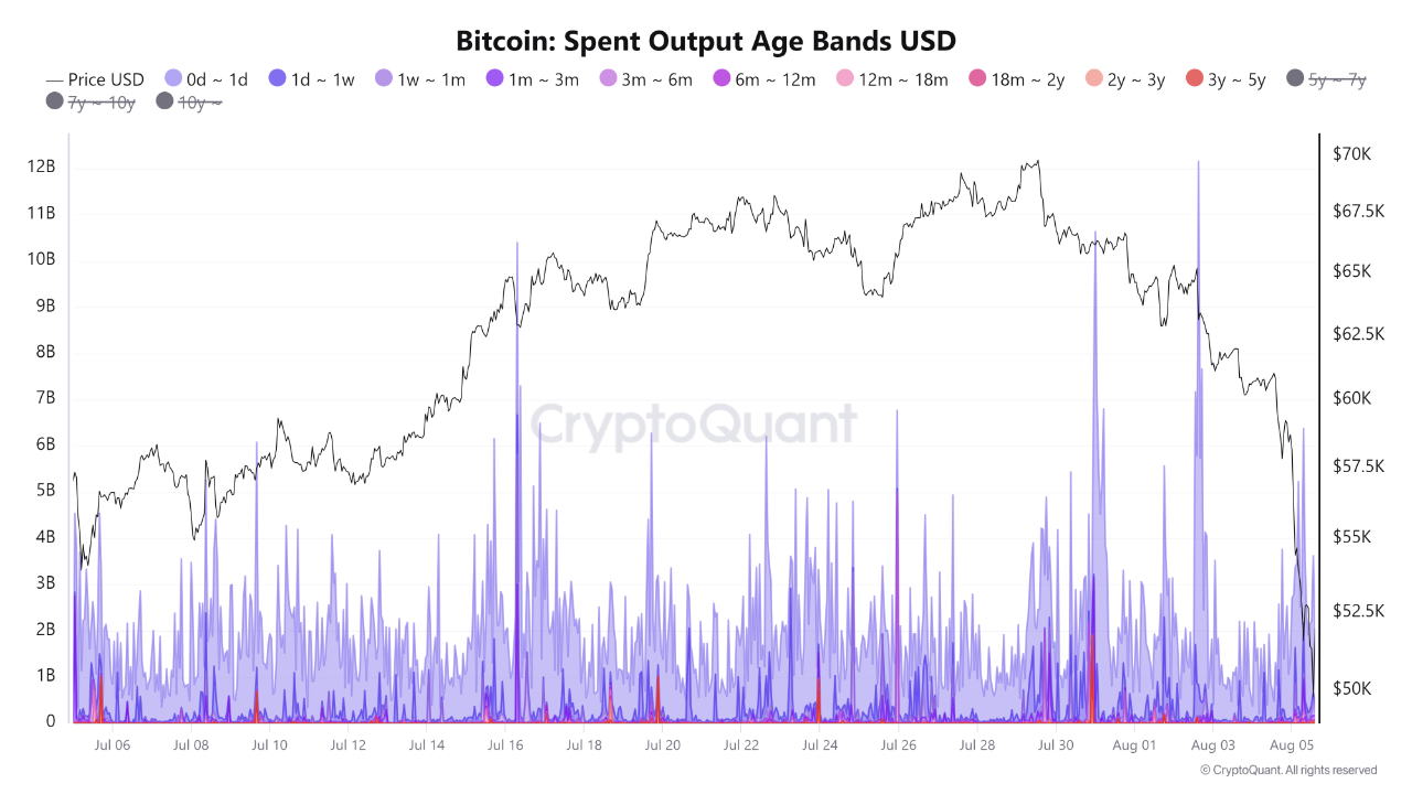 Bitcoin long-term holders only sold $600K when it tumbled to $49K