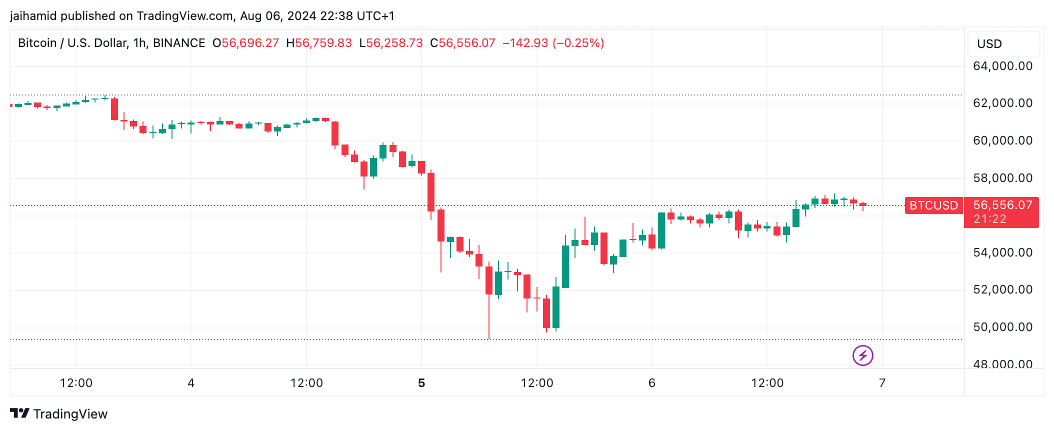 Bitcoin long-term holders only sold $600K when it tumbled to $49K