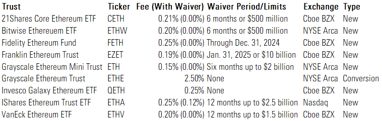 Table of spot ethereum ETFs and preliminary information from S-1 filings.