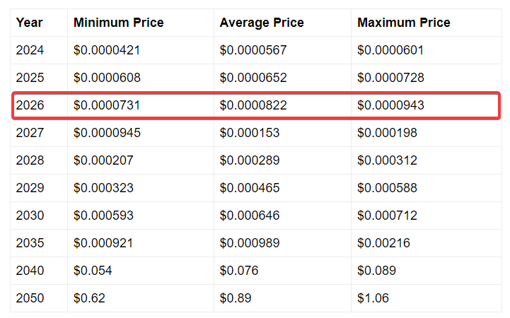 telegaon SHIB price prediction