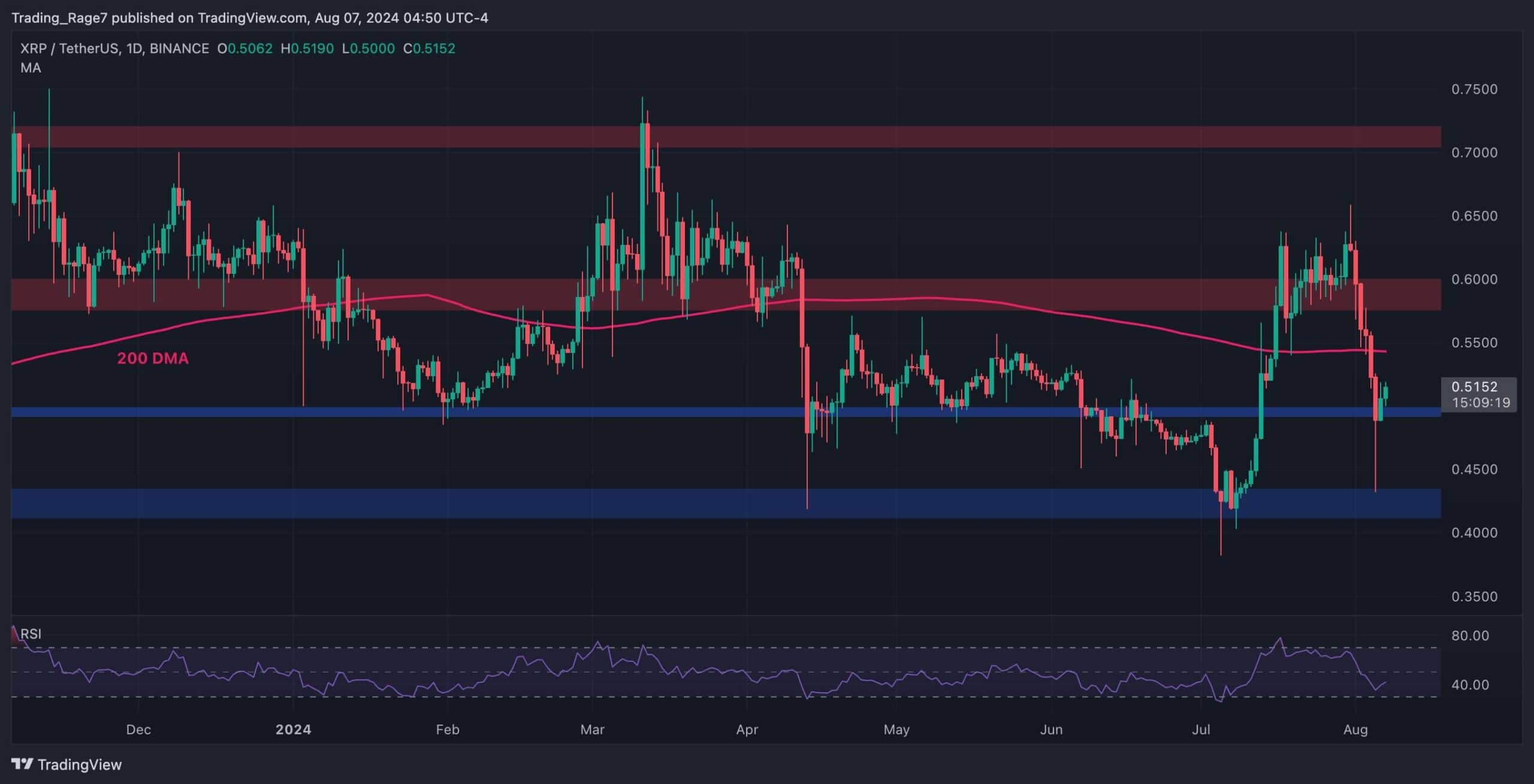 Ripple价格分析：XRP多头在暴跌20%后收回0.5美元