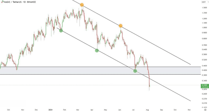 MAGIC 价格在熊市趋势中接近关键支撑位，短期内有望反弹