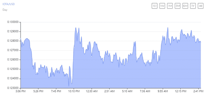 IOTA 代币获得剑桥学院认证，符合伊斯兰教法